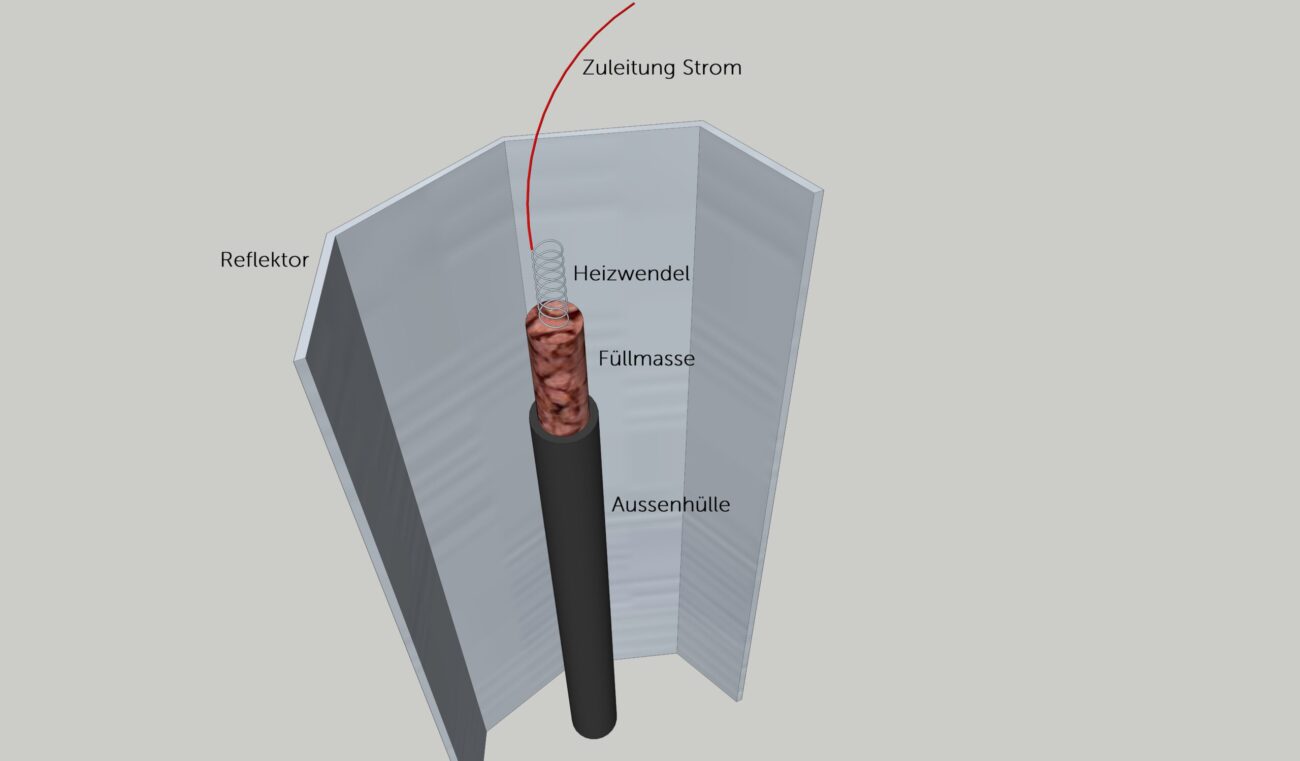 Schematische Abbildung eines Röhrenstrahlers: Seine Funktionsweise ist derjenigen eines Flächenstrahlers gleich.